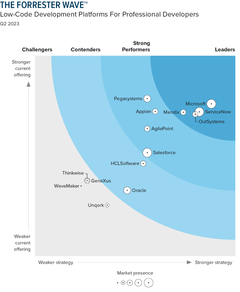 THE FORRESTER WAVE for Low-Code Development Platforms For Professional Developers
